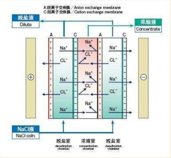 EDI工作原理