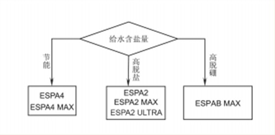 第二级反渗透选择