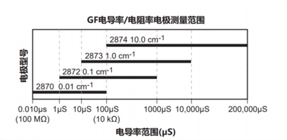 电导率测量范围