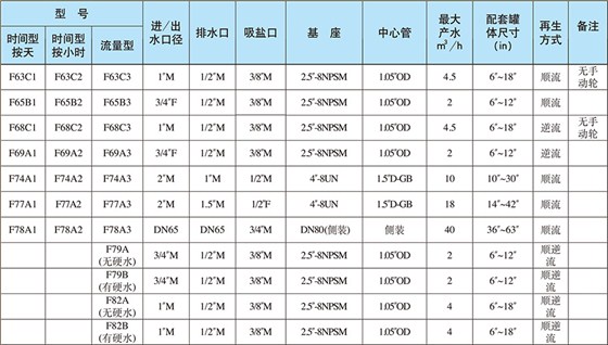 自动软化阀