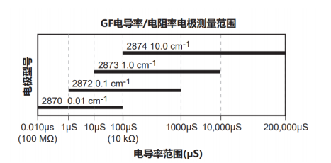 电导率测量范围